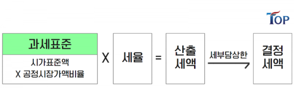 탑빌딩부동산중개법인_탑빌딩_버유세_재산세(3).png