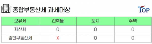 탑빌딩부동산중개법인_탑빌딩_보유세_종합부동산세_종부세(2).png