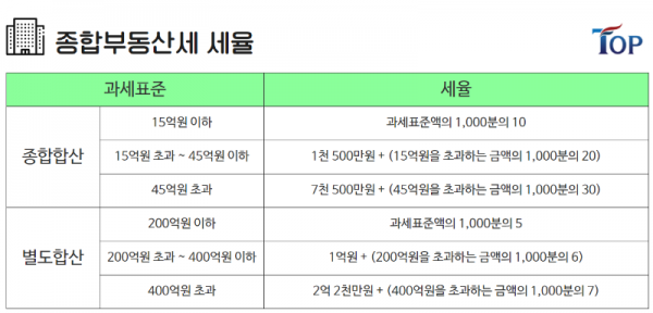 탑빌딩부동산중개법인_탑빌딩_보유세_종합부동산세_종부세(7).png