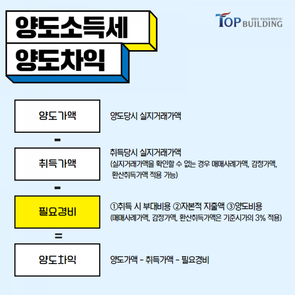 탑빌딩부동산중개법인_탑빌딩_양도소득세_절세방법_필요경비(2).png