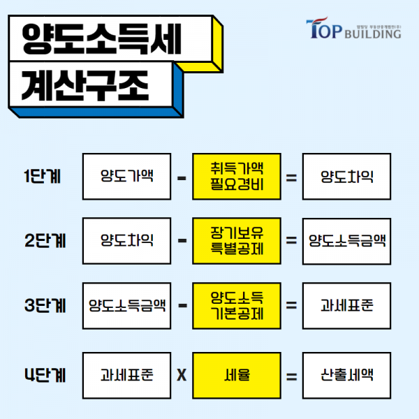 탑빌딩부동산중개법인_탑빌딩_양도소득세_절세방법_필요경비(1).png