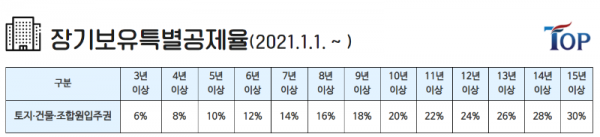 탑빌딩부동산중개법인_탑빌딩_양도소득세_절세방법_장기보유특별공제(3).png