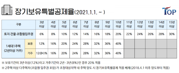 탑빌딩부동산중개법인_탑빌딩_양도소득세_절세방법_장기보유특별공제(2).png