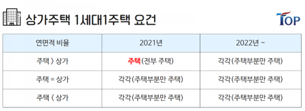 탑빌딩부동산중개법인_탑빌딩_양도소득세_절세방법_장기보유특별공제(6).png