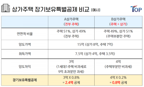 탑빌딩부동산중개법인_탑빌딩_양도소득세_절세방법_장기보유특별공제(7).png