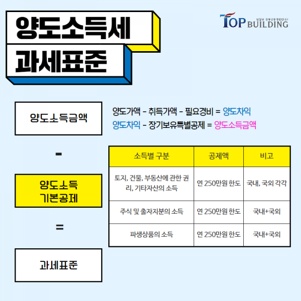 탑빌딩부동산중개법인_탑빌딩_양도소득세_절세방법_양도소득 기본공제(5).png