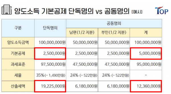 탑빌딩부동산중개법인_탑빌딩_양도소득세_절세방법_양도소득 기본공제(4).png