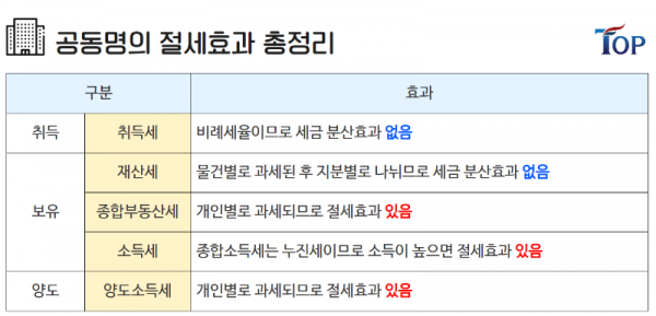 탑빌딩부동산중개법인_탑빌딩_양도소득세_절세방법_양도소득 기본공제(3).png