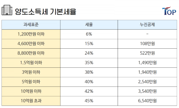 탑빌딩부동산중개법인_탑빌딩_양도소득세_절세방법_양도소득세율(3).png