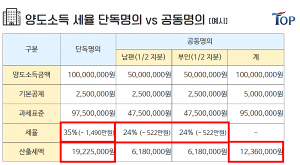 탑빌딩부동산중개법인_탑빌딩_양도소득세_절세방법_양도소득세율(4).png
