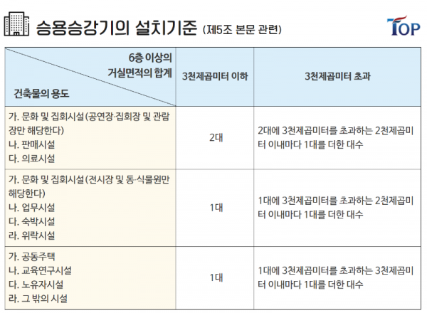 탑빌딩부동산중개법인_탑빌딩_건축물대장_승강기(1).png