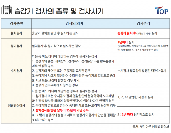 탑빌딩부동산중개법인_탑빌딩_건축물대장_승강기_안전관리(12).png